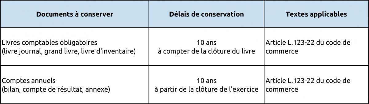 Durée de conservation des livres comptables obligatoires et les comptes annuels