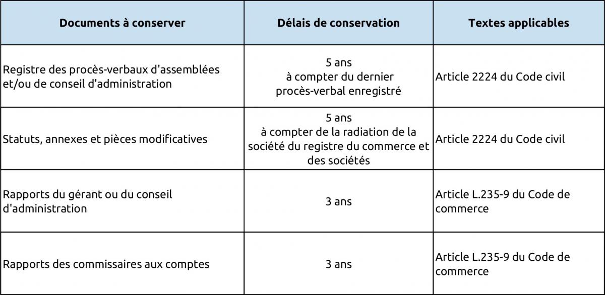 Durée de conservation des registres juridiques obligatoires