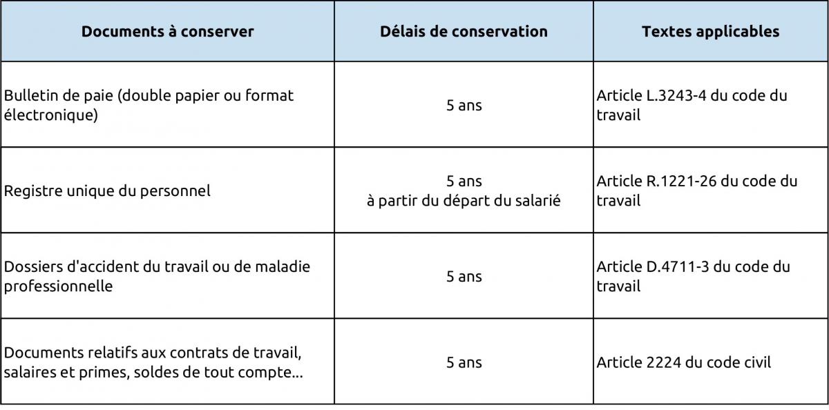 Durée de conservation des documents de gestion du personnel